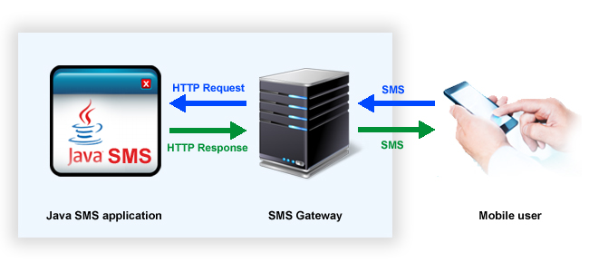 How to Send SMS Messages in Java